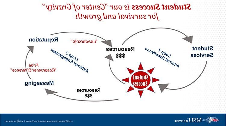 Student success is MSU Denver's 