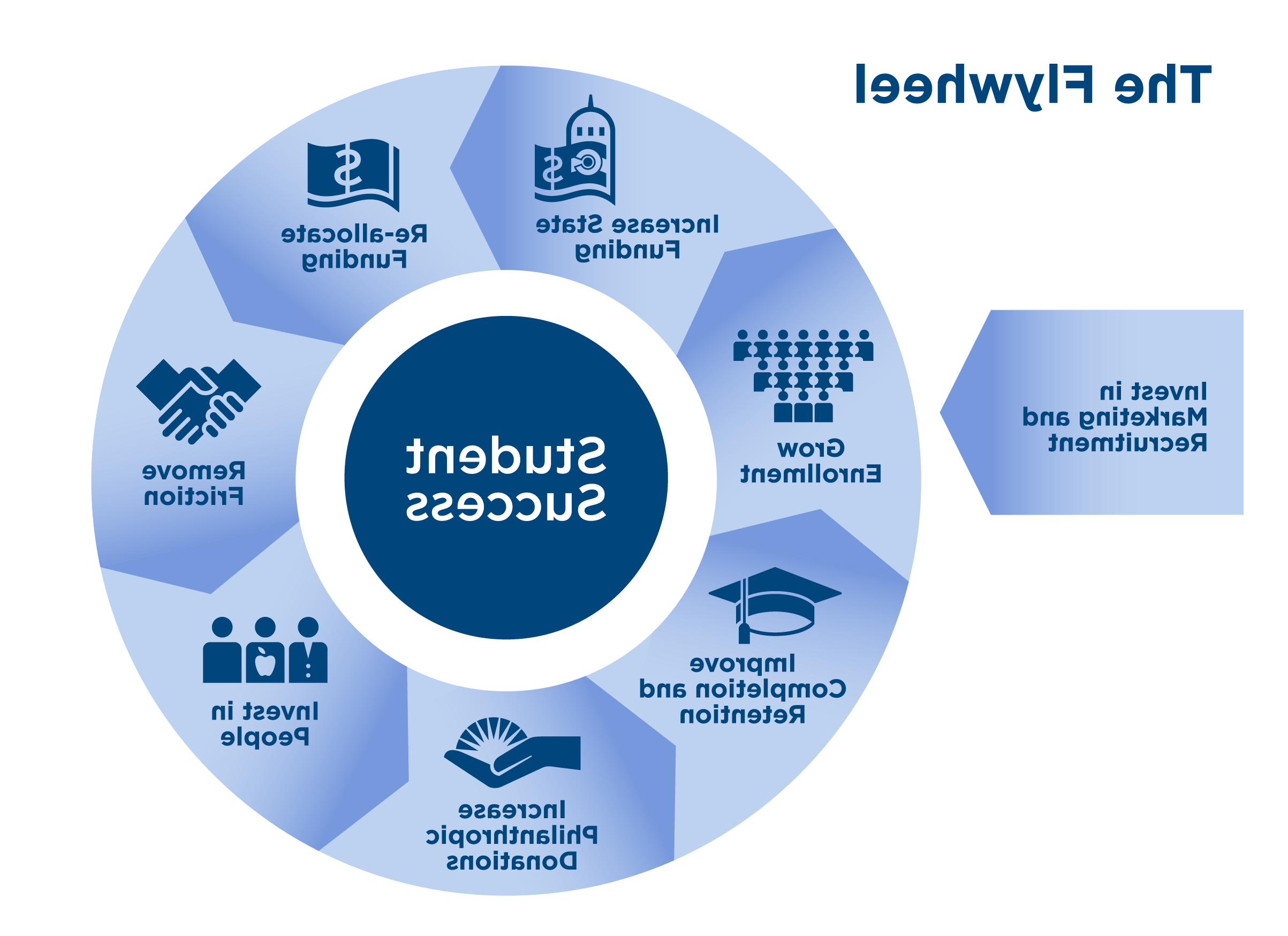 Image title says "The Flywheel" with the phrase "Student Success" in the center of the circle. The far left has an arrow pointing at the wheel that says "Invest in marketing and recruitment." The arrow is pointed at a segment that says "grow enrollment". The segments of the circle progress from there with the following labels: increase state funding, re-allocate funding, remove friction, invest in people, increase philanthropic donations, improve completion and retention.